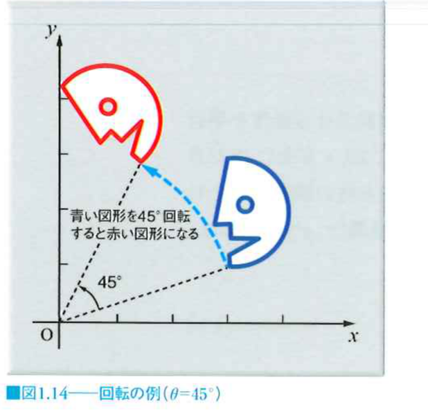 回転の例