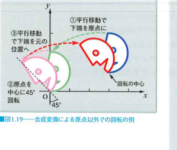 合成変換による原点以外での回転の例