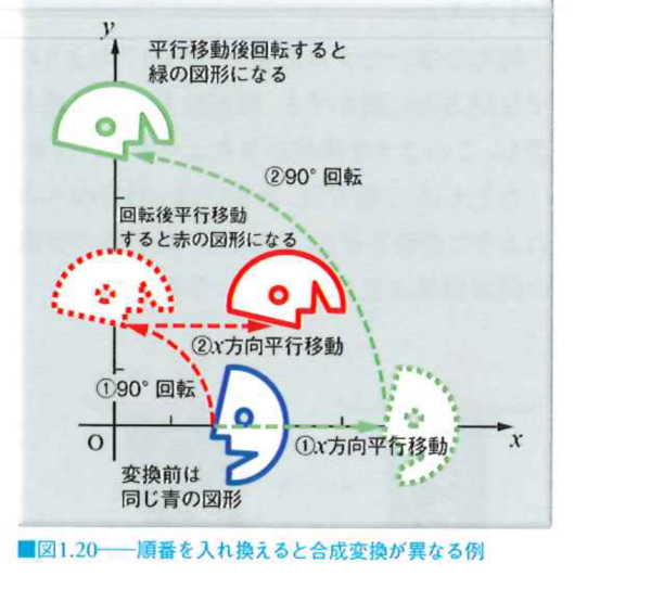 順番を入れ換えると合成変換が異なる例