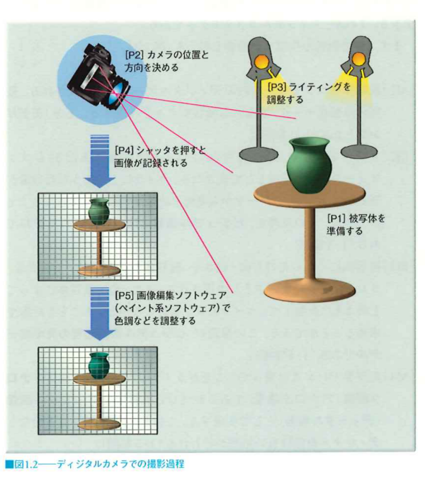 ディジタルカメラでの撮影過程