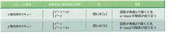 スキューにおける変換前後の座標値間の関係