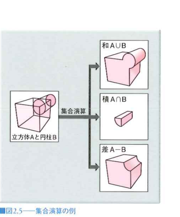 集合演算の例