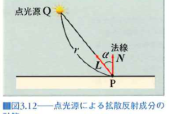 点光源による拡散反射成分の計算