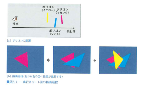奥行きソート法の描画過程