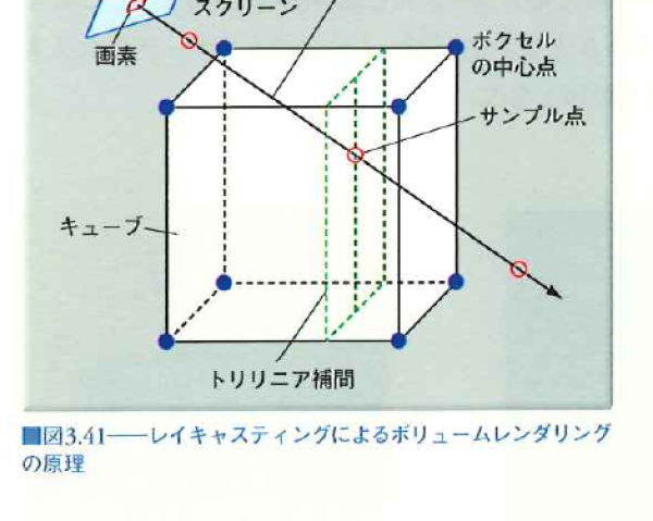 レイキャスティングによるボリュームレンダリングの原理