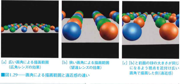 画角による描画範囲と遠近感の違い 画角による描画範囲と遠近感の違い