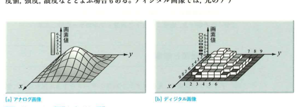 アナログ画像とディジタル画像 アナログ画像とディジタル画像