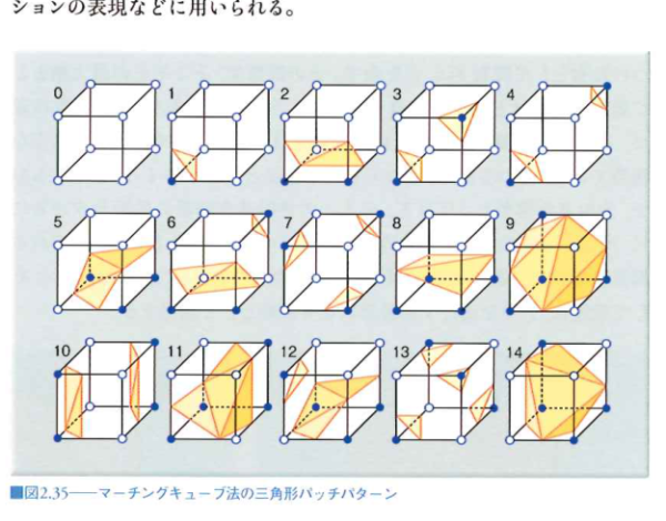 マーチングキューブ法の三角形パッチパターン マーチングキューブ法の三角形パッチパターン