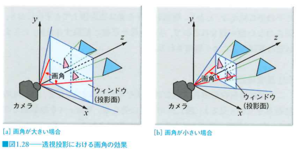 透視投影における画角の効果 透視投影における画角の効果